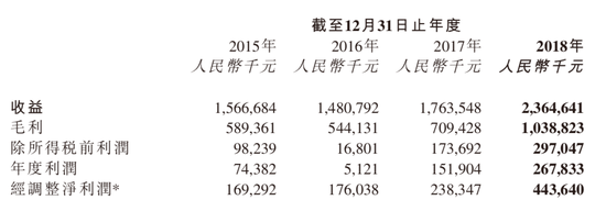 �������2018��Ϸ����20.88�ڣ�ͬ������36��