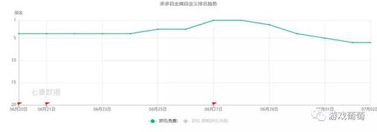 《多多自走棋》免费榜排名趋势