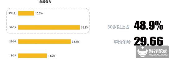 Ϸҵߵ飺ΪйϷ²ռ69.1%