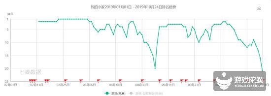 《我的小家》去年夏天稳居iOS免费榜前10