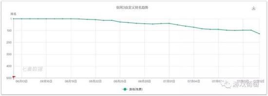 《剑网3:指尖江湖》上线首日即登上iOS免费榜的第一名