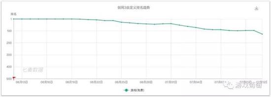 《剑网3：指尖江湖》上线首日即登上iOS免费榜的第一名