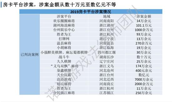 2019游戏诉讼案汇总：北上广占77％，67％刑事案件为棋牌赌博