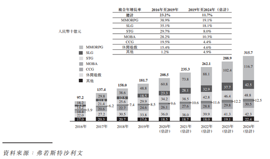 网易自研占33%，Top 5公司瓜分六成市场