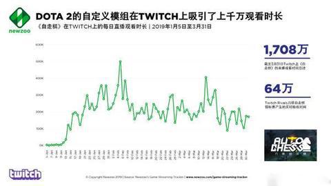 自走棋人气暴涨反哺《Dota2》核心玩家增加23.2%