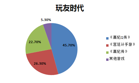 数据来源:玩友时代财报 制图:36氪