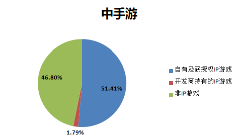 数据来源:中手游财报 制图:36氪