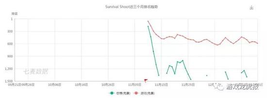 可以看到这款游戏一波流打榜后，每天持续有用户进入   数据来源：七麦数据