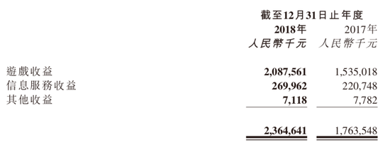 �������2018��Ϸ����20.88�ڣ�ͬ������36��