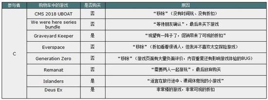 Steam游戏营销:促销期间用户是怎样购买游戏的?