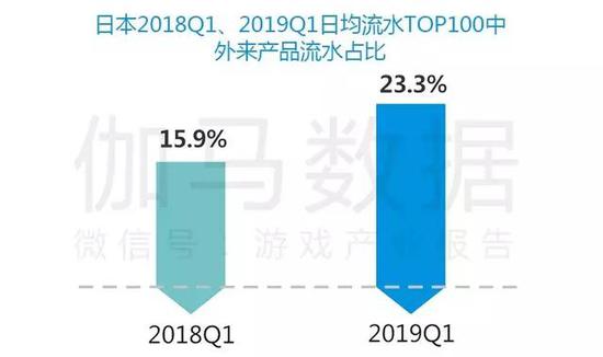 ͼ1-2-3 ձ2018Q12019Q1վˮTOP100Ʒˮռ   Դ٤ݣCNG