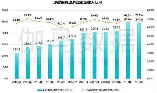 IP改编游戏市场依然庞大(数据源自伽马数据)