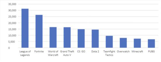 Twitch平台过去半年观看时长最高的游戏前十名