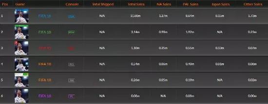 《FIFA18》全平台销量统计