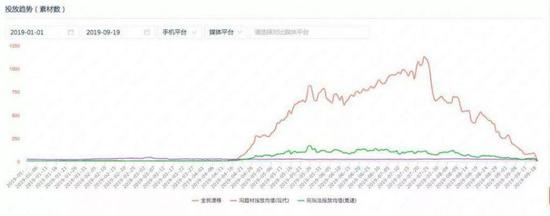 《全民漂移》买量的爬升期（4月17日-7月23日），之后进入收量阶段