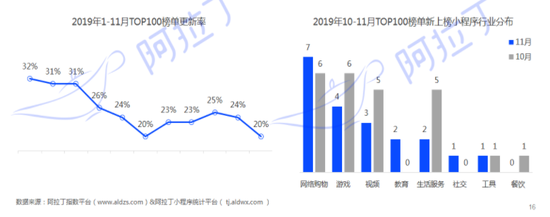 17款小游戏进入TOP100榜单,《动物餐厅》连续三月稳守TOP30