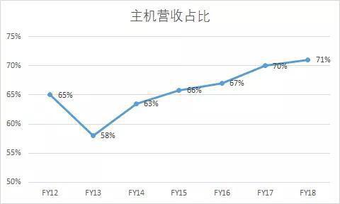 EA12-18财年主机营收占比