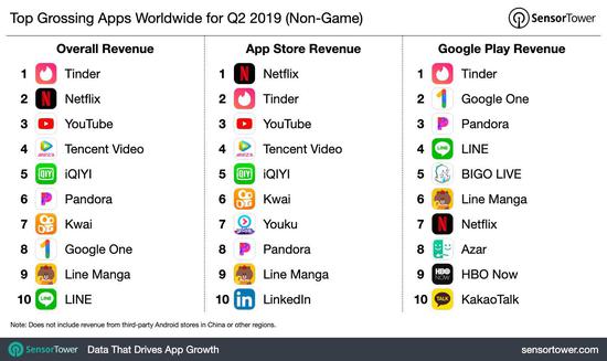 2019 年 Q2 全球非游戏类 App 收入 Top10