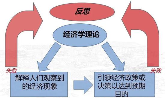 截取自林毅夫老师讲解经济学理论意义时所用的ppt