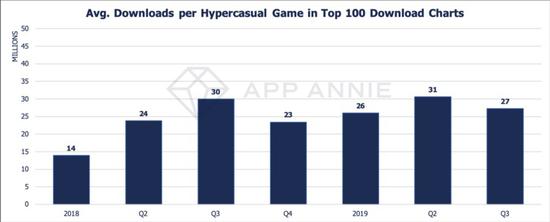 下载榜Top 100每款超休闲游戏匀称下载量