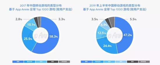 2017年到2019年，策略类的分布占比在逐渐下降