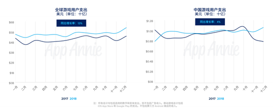 App Annie�������û�֧��������3��