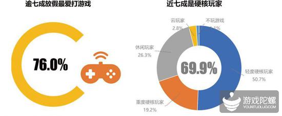 Ϸҵߵ飺ΪйϷ²ռ69.1%