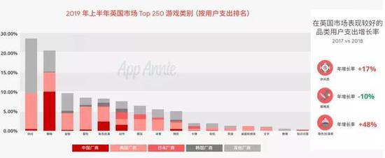 英国市场，角色扮演类用户支出有大幅上升