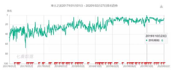 《率土之滨》教科书般的逆成长曲线