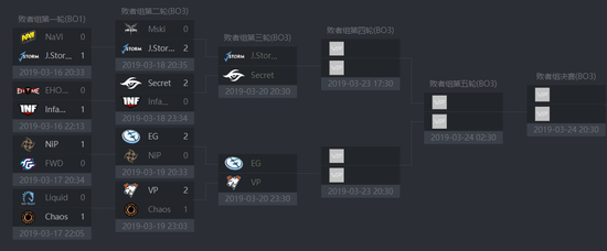 Major第六日:EG锁定直邀,Chaos黑马之旅终结
