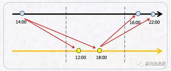 真人每日打量时间从14：00开始，以下图时间上量，量级根据产品属性、日活高峰和竞品排名情况调整