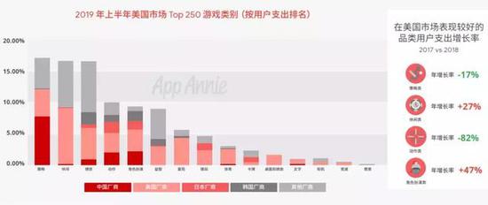 美国市场，策略类和动作类的用户支出都有显著下降