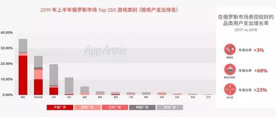 角色扮演类的用户支出在俄罗斯也市场有很明显的上升