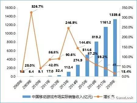 3G、4G曾助国内手游市场突破十亿、千亿大关