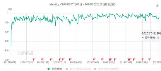 上线一年半，《第五人格》在日本成绩持续走高