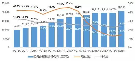  腾讯季度利润横盘近一年后开始增长