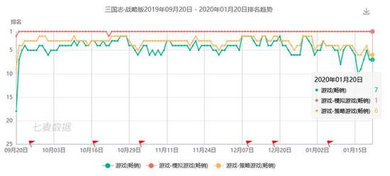 (2019年9月20日上线ios至今的畅销榜排名情况,即使在最低点也没有跌出前十)