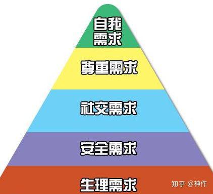 马斯洛的五个需求层次