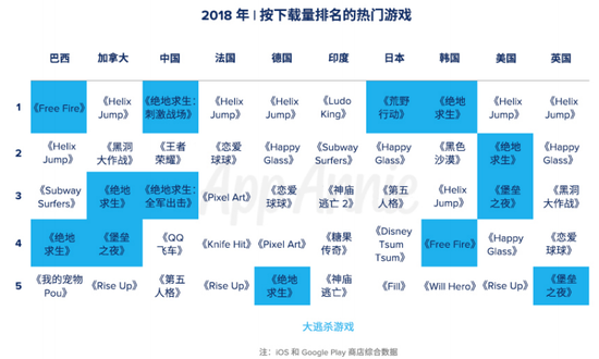 ��2018��䣬������Ϸ��ȫ��Ҳ������һƬ�г���