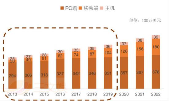 （数据来源：PWC&lt；Global Entertainment&Media Outlook 2018-2022&gt；）