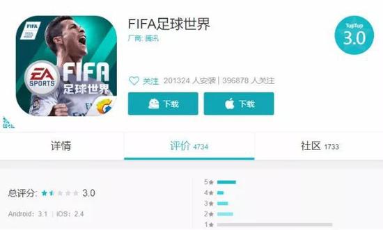 《FIFA足球世界》在TapTap的评分仅有3.0，1星评价占比高
