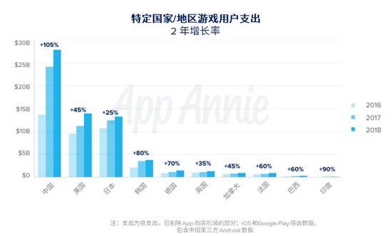 App Annie�������û�֧��������3��