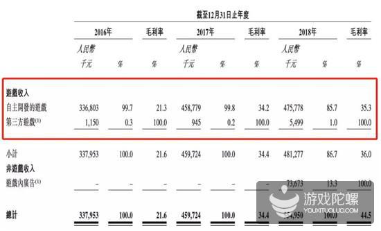 禅游科技通过港交所聆讯：2018年营收5.55亿
