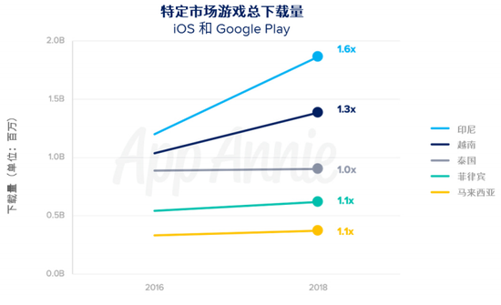 App Annie�������û�֧��������3��