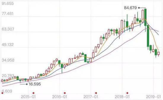 EA近4年的股价