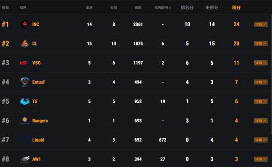 FGS第三日 4AM晋级 其余三队进入淘汰赛