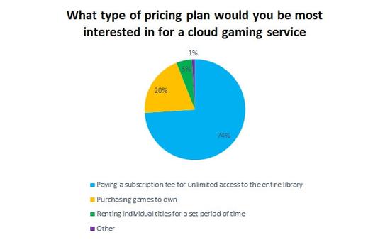 74%玩家倾向于游戏库订阅