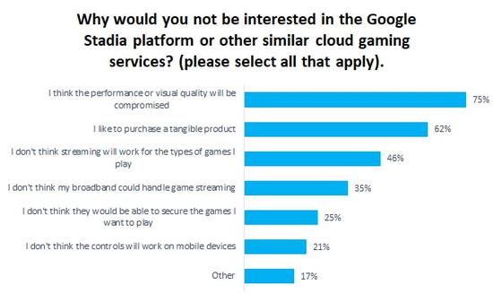 75%玩家认为云游戏在游戏画面上会妥协