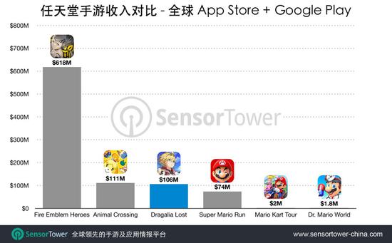 龙系排行_《失落的龙约》上市一年吸金1.05亿美元,任天堂系中排名第3