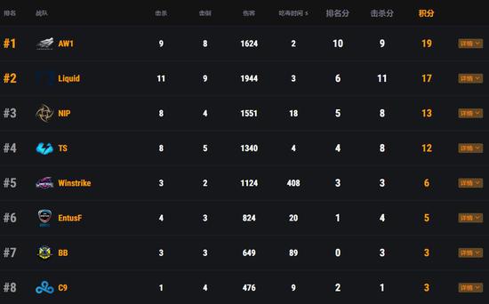 FGS第三日 4AM晋级 其余三队进入淘汰赛